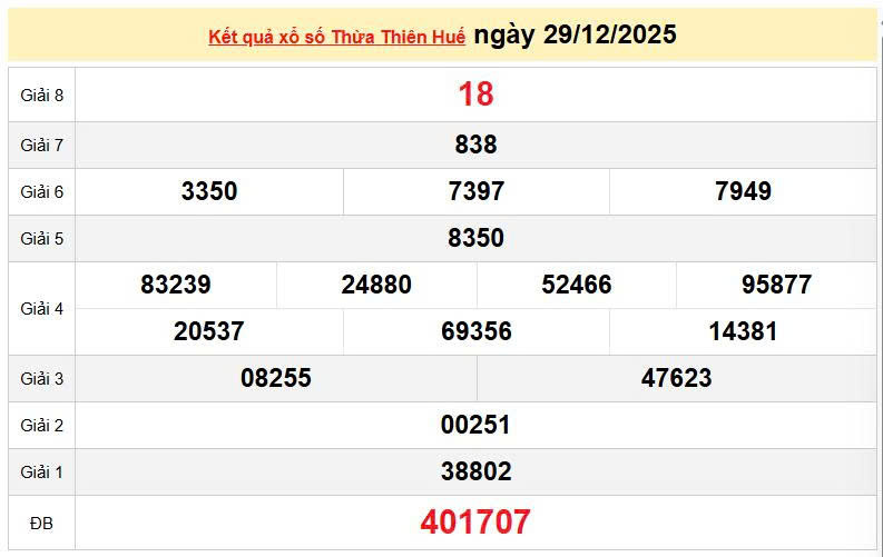 XSTTH 29/12, KQXSTTH 29/12, kết quả xổ số Thừa Thiên Huế ngày 29/12/2025