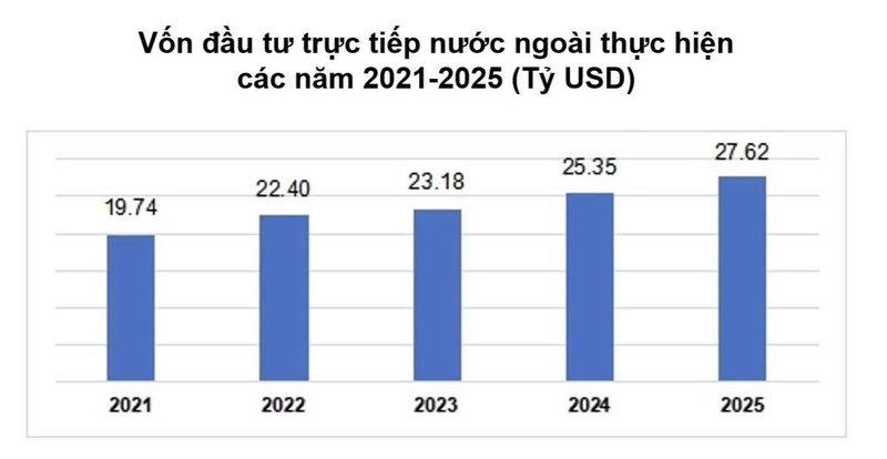 Vốn FDI thực hiện năm 2025 tăng 9% so với 2024. Ảnh: CTK