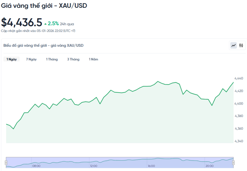Diễn biến giá vàng thế giới trong 24h qua.