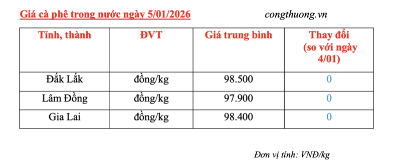 Giá cà phê hôm nay 5/1/2026: Ổn định phiên đầu tuần - 4