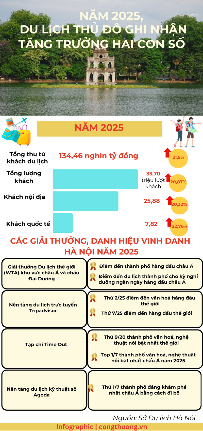 Infographic | Năm 2025, du lịch Thủ đô tăng trưởng hai con số - 1