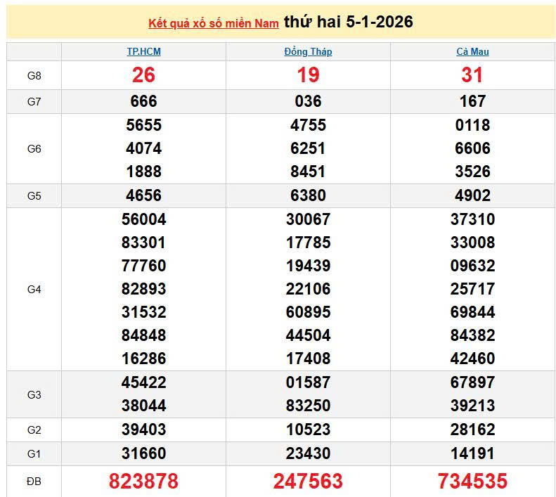 XSMN 5/1, KQXSMN 5/1, kết quả xổ số miền Nam ngày 5/1/2026