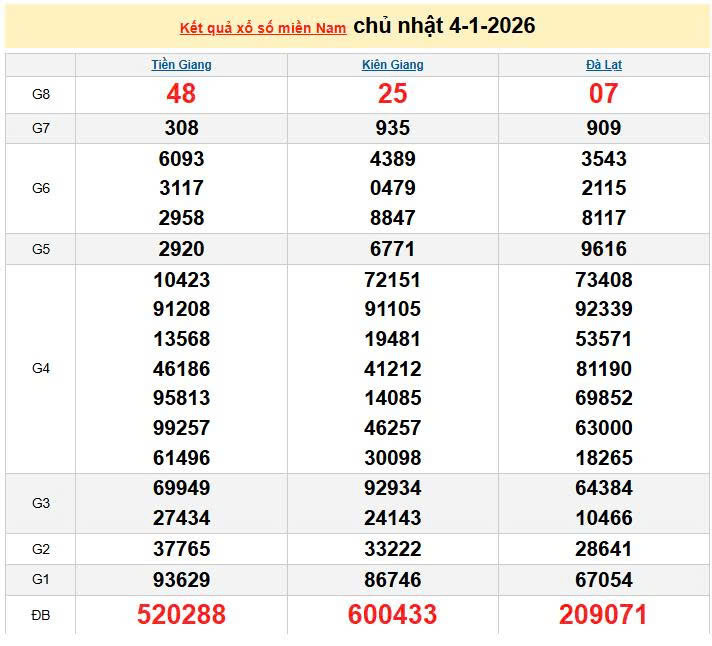 XSMN 4/1, KQXSMN 4/1, kết quả xổ số miền Nam ngày 4/1/2026