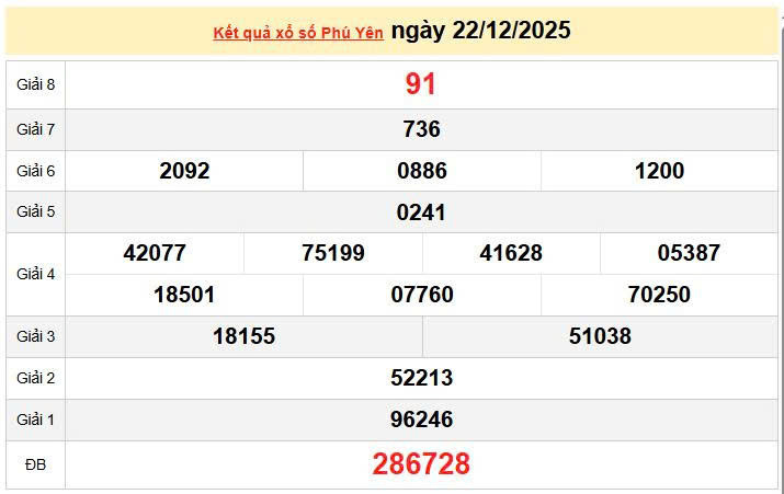 XSPY 22/12, KQXSPY 22/12, kết quả xổ số Phú Yên ngày 22/12/2025