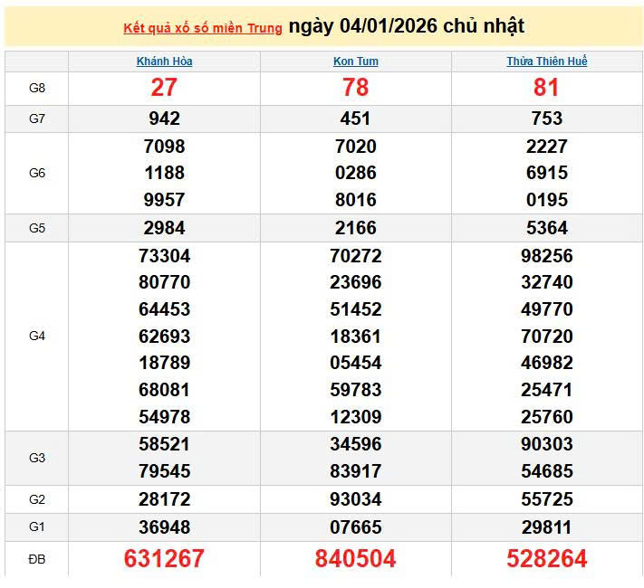 XSMT 4/1, KQXSMT 4/1, kết quả xổ số miền Trung ngày 4/1/2026