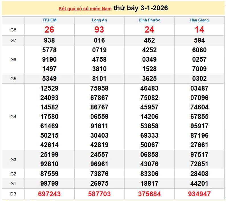 XSMN 3/1, KQXSMN 3/1, kết quả xổ số miền Nam ngày 3/1/2026
