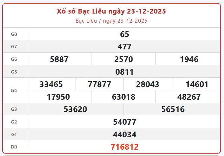 XSBL 23/12, KQXSBL 23/12, kết quả xổ số Bạc Liêu ngày 23/12/2025