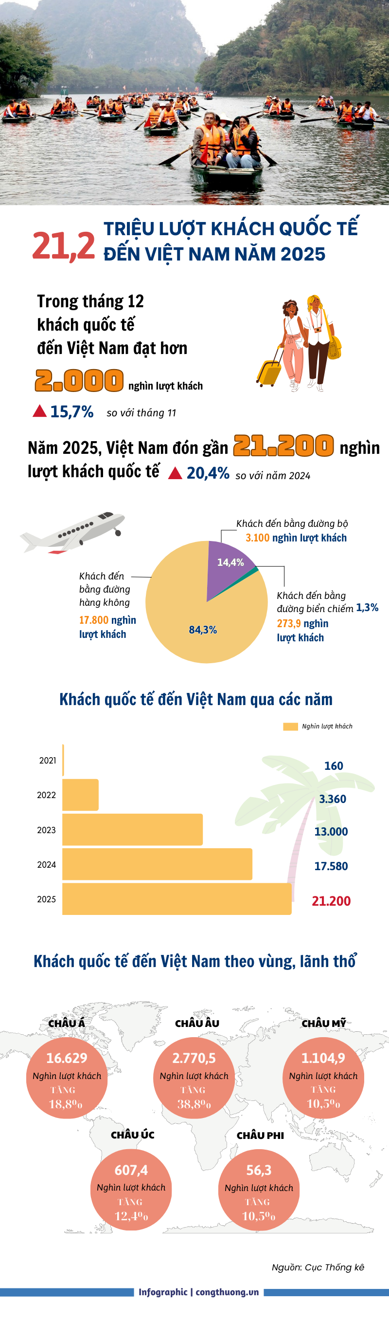 Năm 2025: Lượng khách quốc tế đến Việt Nam tăng trưởng ấn tượng - 1