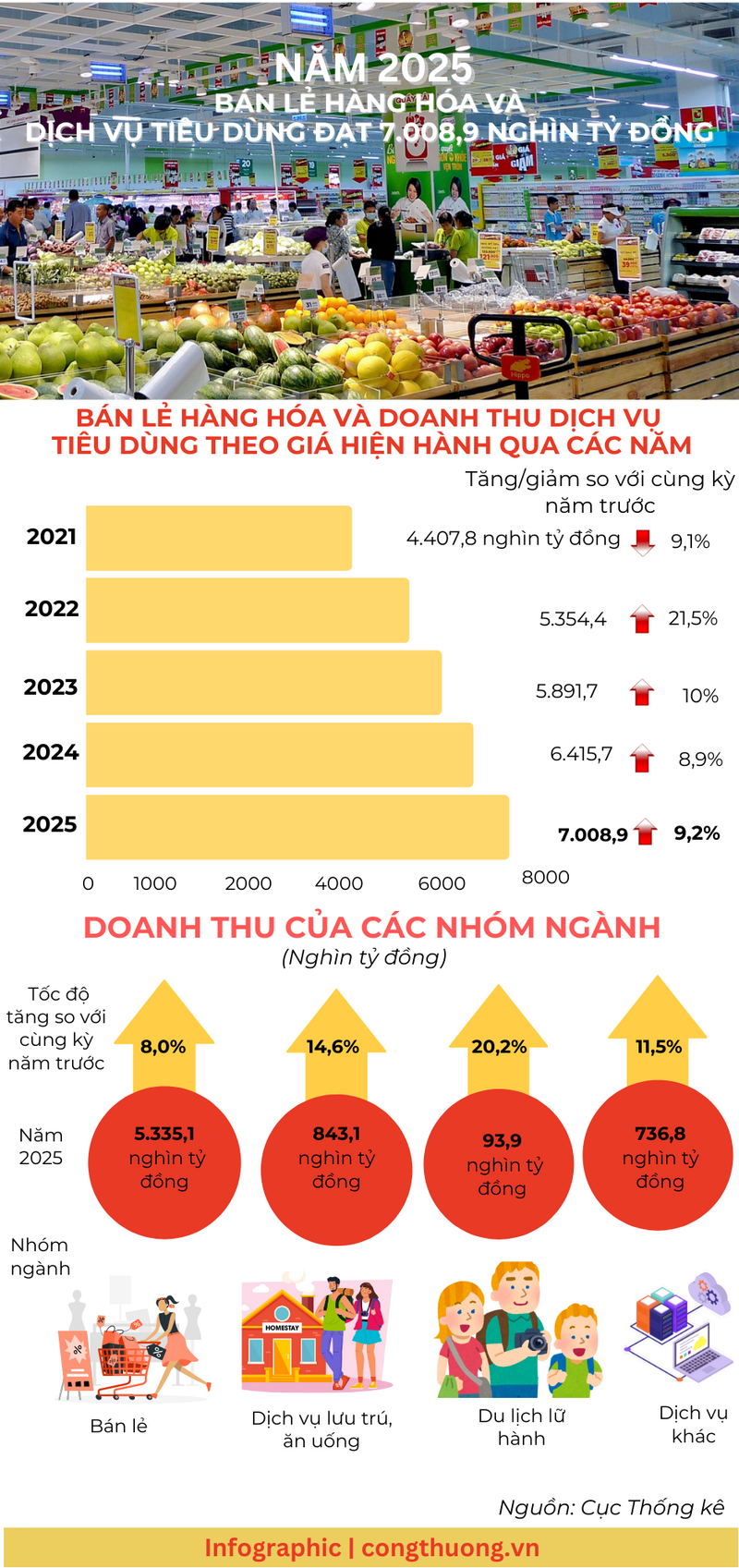 Infographic | Năm 2025, bán lẻ hàng hoá và dịch vụ tiêu dùng khởi sắc - 1