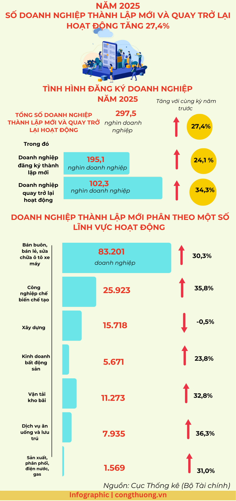 Infographic | Năm 2025, doanh nghiệp thành lập mới và quay lại tăng - 1