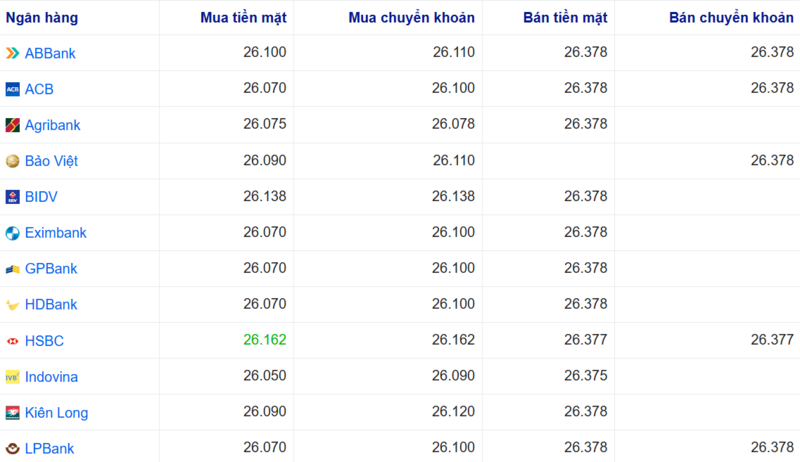 Tỷ giá USD tại một số ngân hàng hôm nay. Nguồn: Webgia.com.
