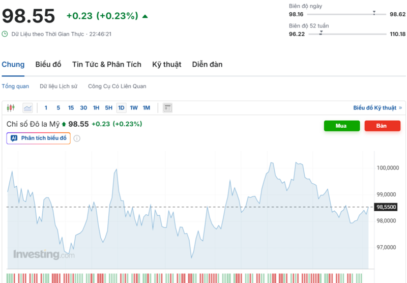 Diễn biến chỉ số DXY trong thời gian qua. Nguồn: Investing.com