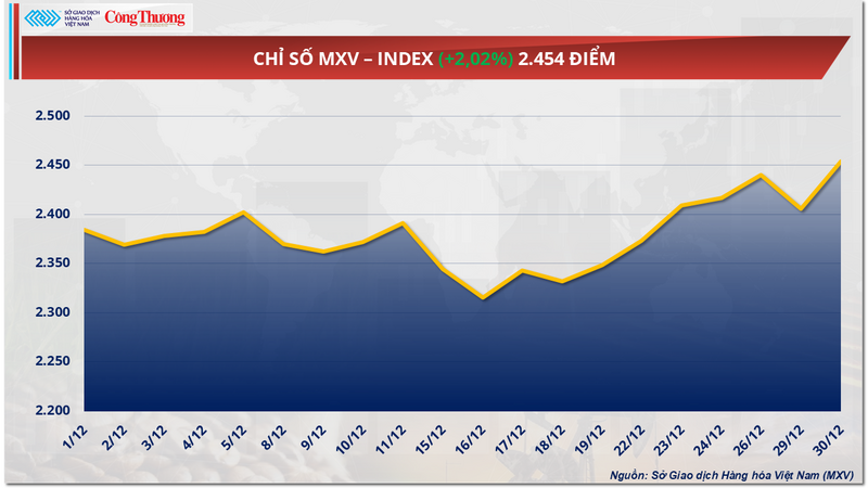 Chỉ số MXV-Index.