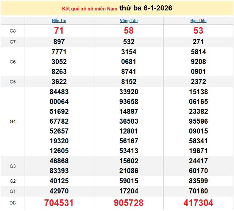 XSMN 6/1, KQXSMN 6/1, kết quả xổ số miền Nam ngày 6/1/2026