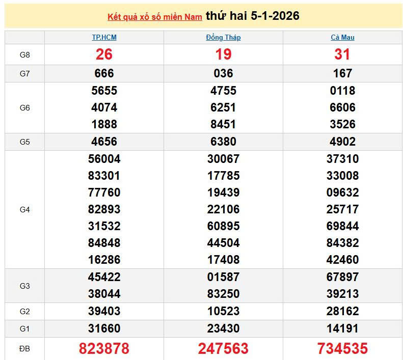XSMN 5/1, KQXSMN 5/1, kết quả xổ số miền Nam ngày 5/1/2026