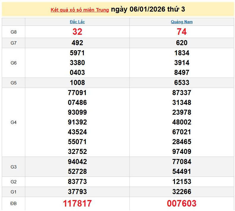 XSMT 6/1, KQXSMT 6/1, kết quả xổ số miền Trung ngày 6/1/2026