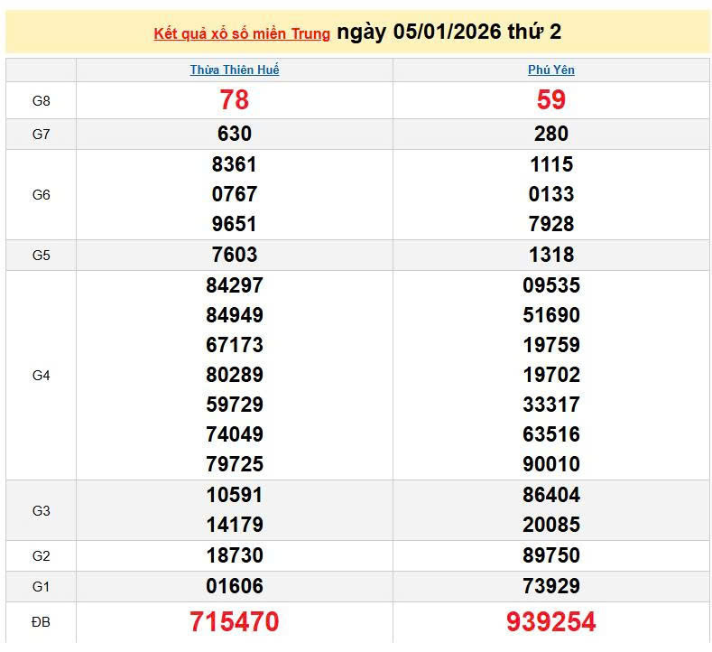 XSMT 5/1, KQXSMT 5/1, kết quả xổ số miền Trung ngày 5/1/2026