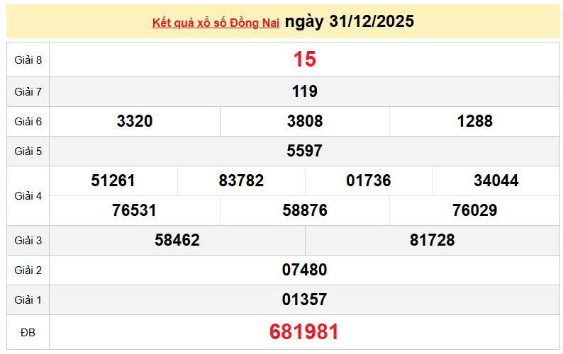 XSDN 31/12, KQXSDN 31/12, kết quả xổ số Đồng Nai ngày 31/12/2025