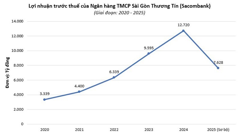 Tăng trích lập dự phòng rủi ro, lợi nhuận Sacombank giảm mạnh - 1