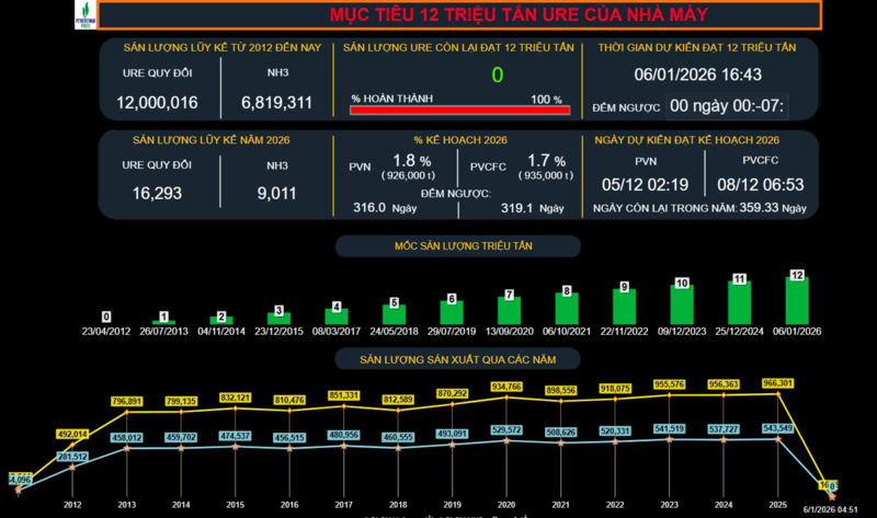 Vào lúc 16 giờ 43 phút ngày 06/01/2026, Nhà máy Đạm Cà Mau cán mốc sản lượng 12 triệu tấn Urea (Ảnh PVCFC)