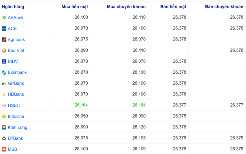 Tỷ giá USD tại một số ngân hàng hôm nay. Nguồn: Webgia.com.