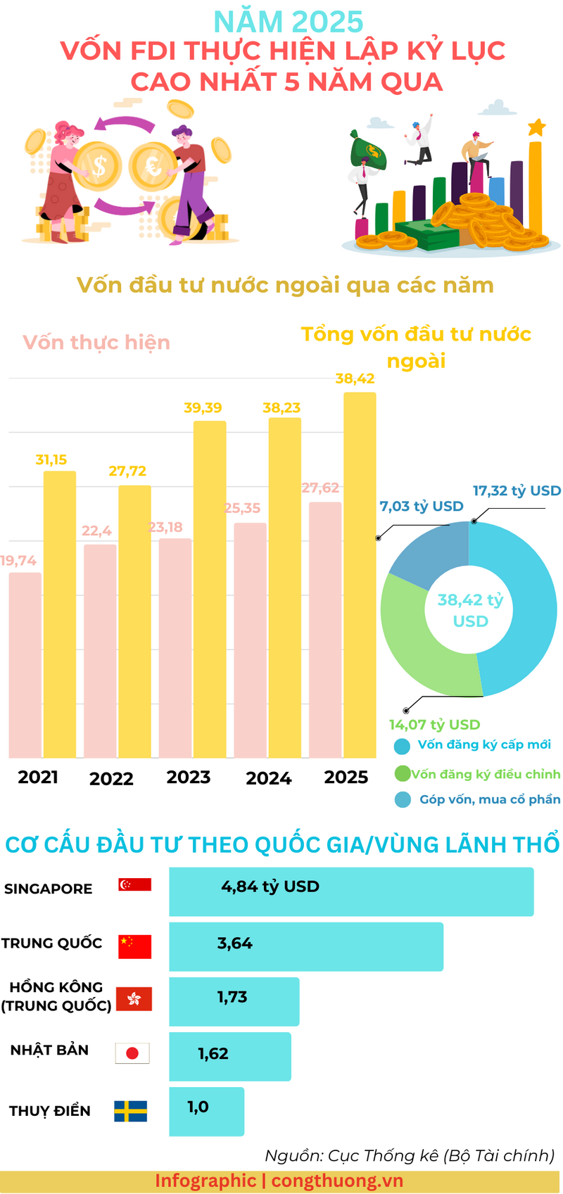 Infographic | Năm 2025, vốn FDI thực hiện lập kỷ lục cao nhất 5 năm - 1