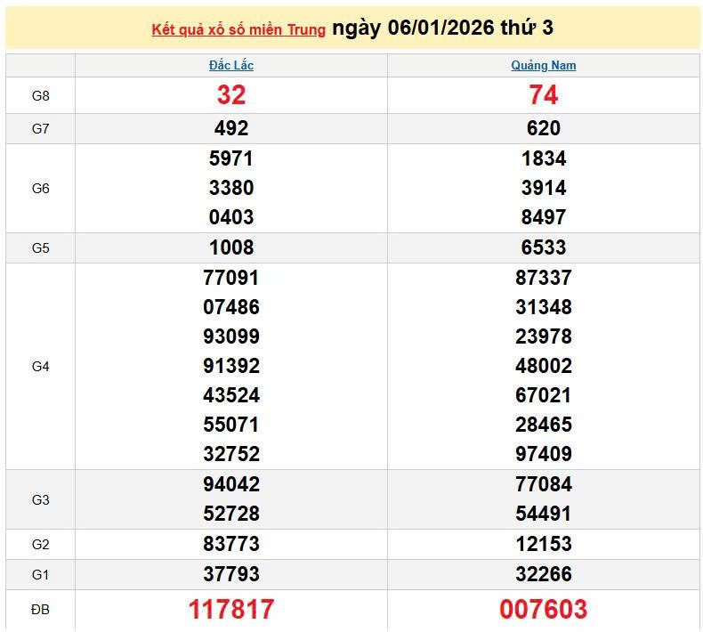 XSMT 6/1, KQXSMT 6/1, kết quả xổ số miền Trung ngày 6/1/2026