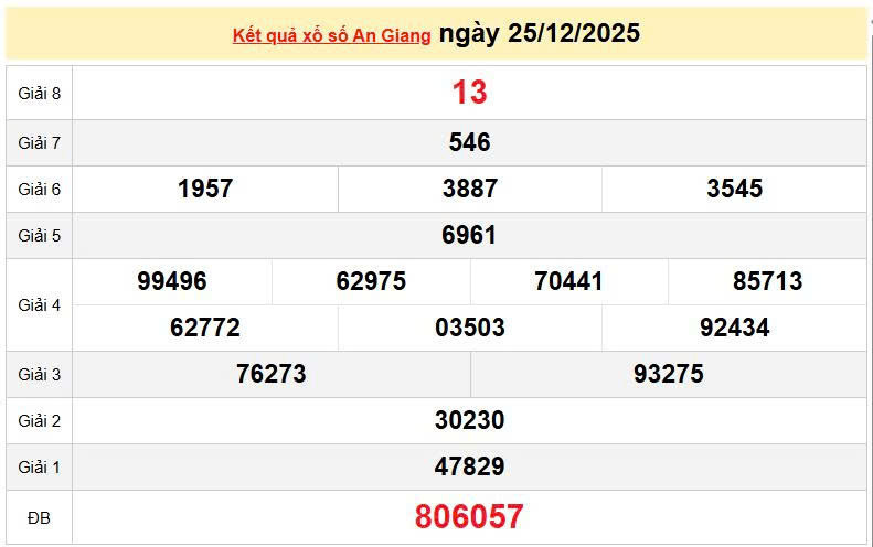 XSAG 25/12, KQXSAG 25/12, kết quả xổ số An Giang ngày 25/12/2025