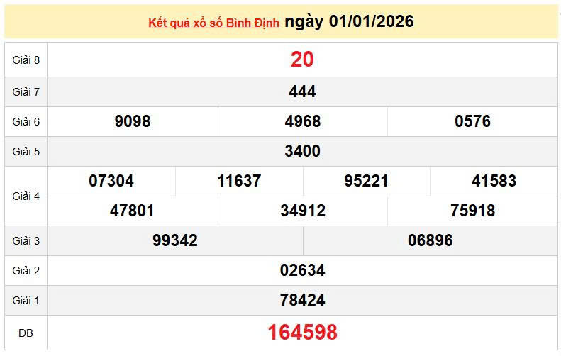 XSBDI 1/1 KQXSBDI 1/1, kết quả xổ số Bình Định ngày 1/1/2026