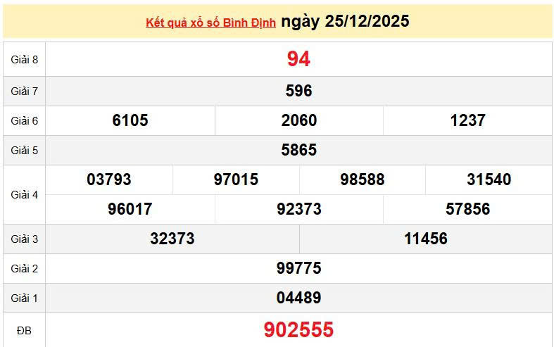 XSBDI 25/12 KQXSBDI 25/12, kết quả xổ số Bình Định ngày 25/12/2025