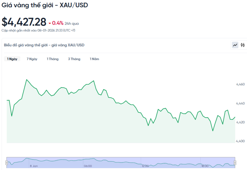 Diễn biến giá vàng thế giới trong 24h qua.
