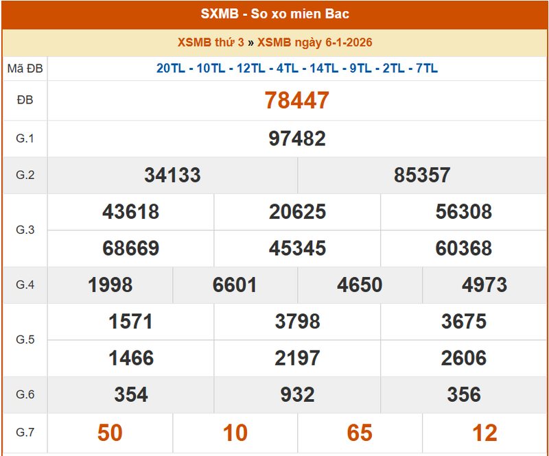 XSMB 6/1, KQXSMB 6/1, kết quả xổ số miền Bắc ngày 6/1/2026