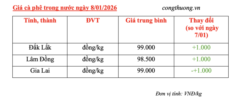 Giá cà phê hôm nay 8/1/2026: Tăng thêm 1.000 đồng/kg - 4