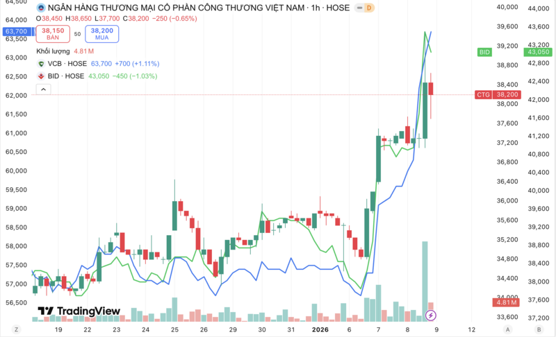 Những phiên giao dịch đầu năm 2026, nhóm cổ phiếu ngân hàng quốc doanh trở thành tâm điểm đầu tư. Nguồn: TradingView.