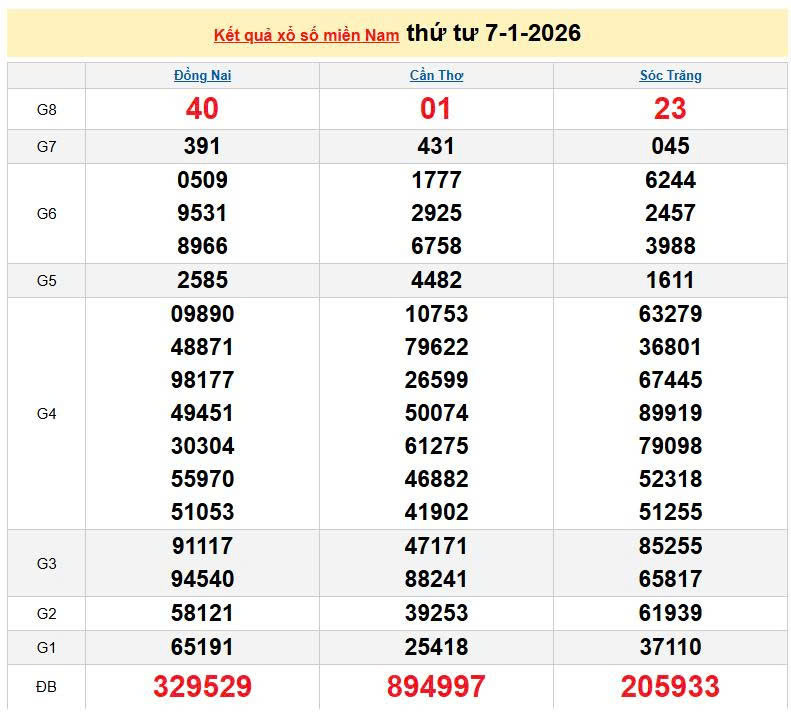 XSMN 7/1, KQXSMN 7/1, kết quả xổ số miền Nam ngày 7/1/2026