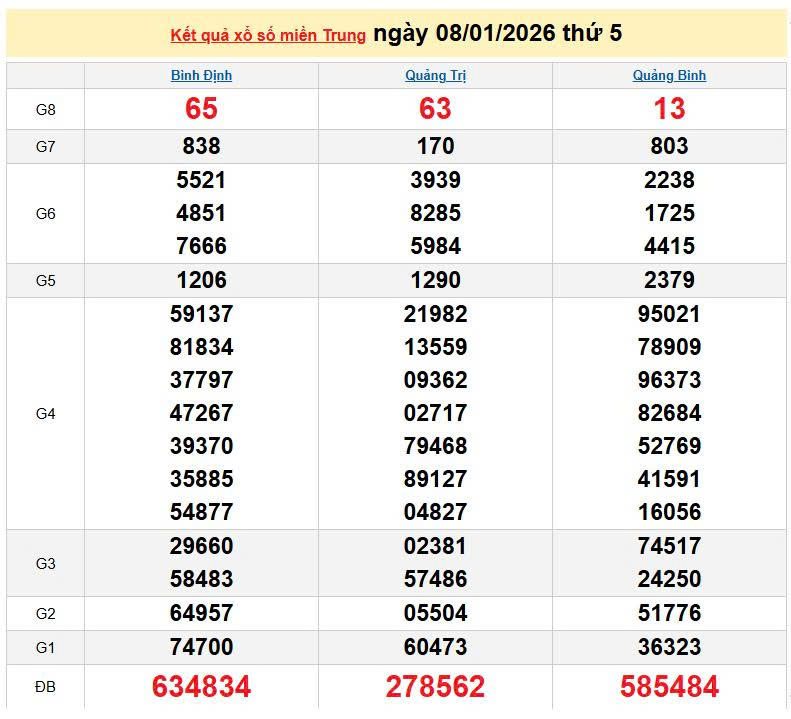 XSMT 8/1, KQXSMT 8/1, kết quả xổ số miền Trung ngày 8/1/2026