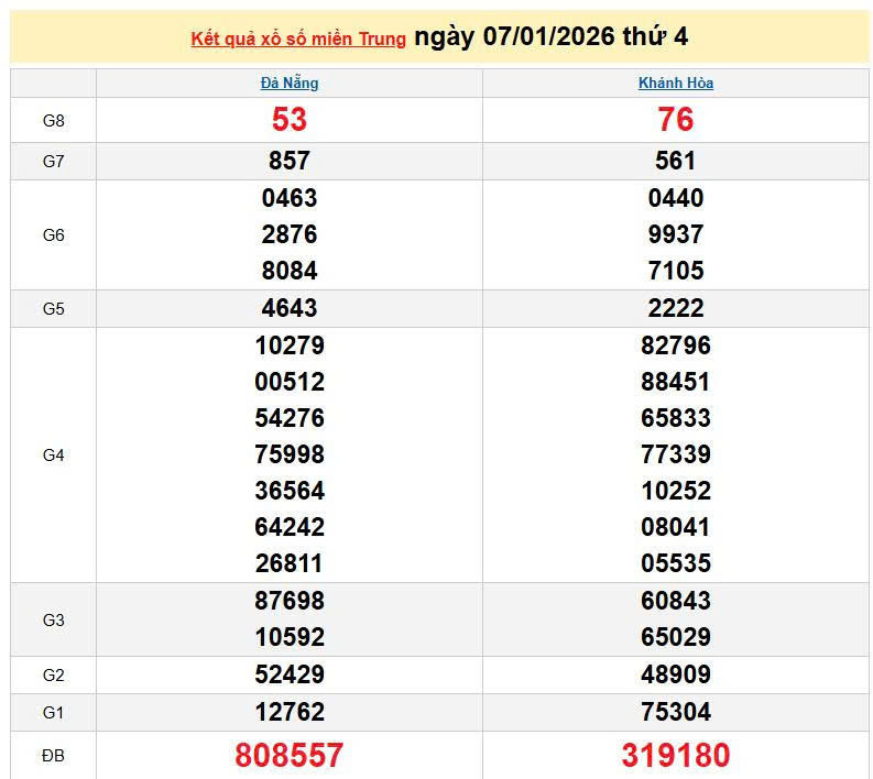 XSMT 7/1, KQXSMT 7/1, kết quả xổ số miền Trung ngày 7/1/2026