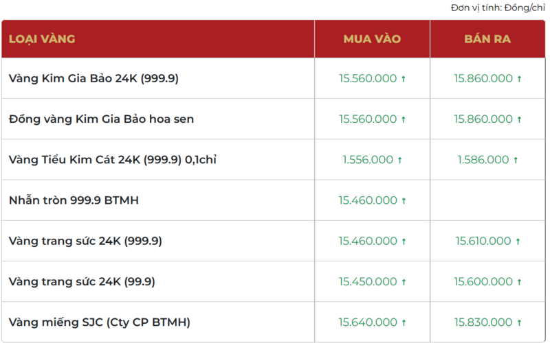 Giá vàng thương hiệu Bảo Tín Mạnh Hải được niêm yết sáng sớm ngày 10/01/2026.