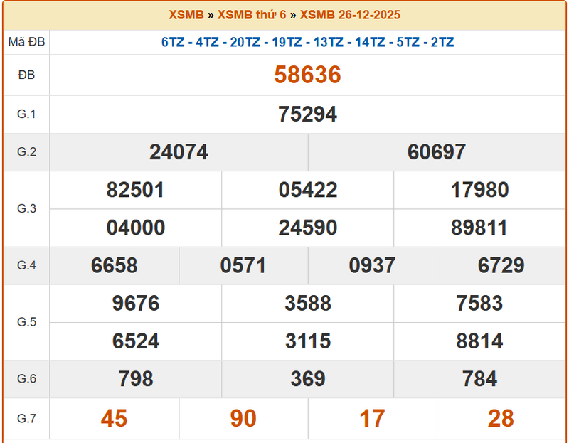 XSHP 26/12, KQXSHP 26/12, kết quả xổ số Hải Phòng ngày 26/12/2025