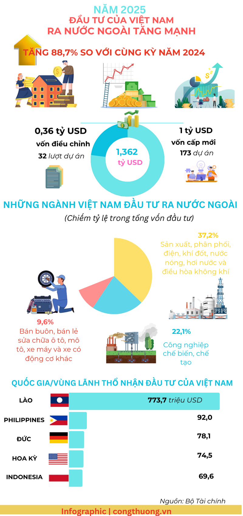 Infographic | Đầu tư của Việt Nam ra nước ngoài năm 2025 tăng mạnh - 1