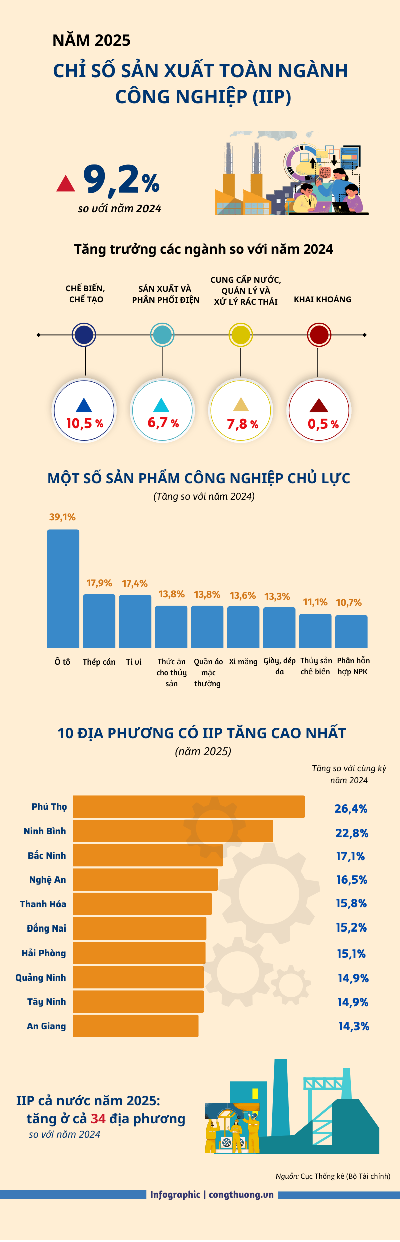 Infographic | Chỉ số sản xuất ngành công nghiệp năm 2025 tăng 9,2% - 1
