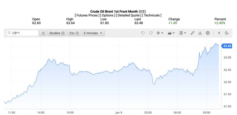 Giá dầu Brent trên thị trường thế giới rạng sáng ngày 10/1/2026 (theo giờ Việt Nam). Nguồn: Oilprice.