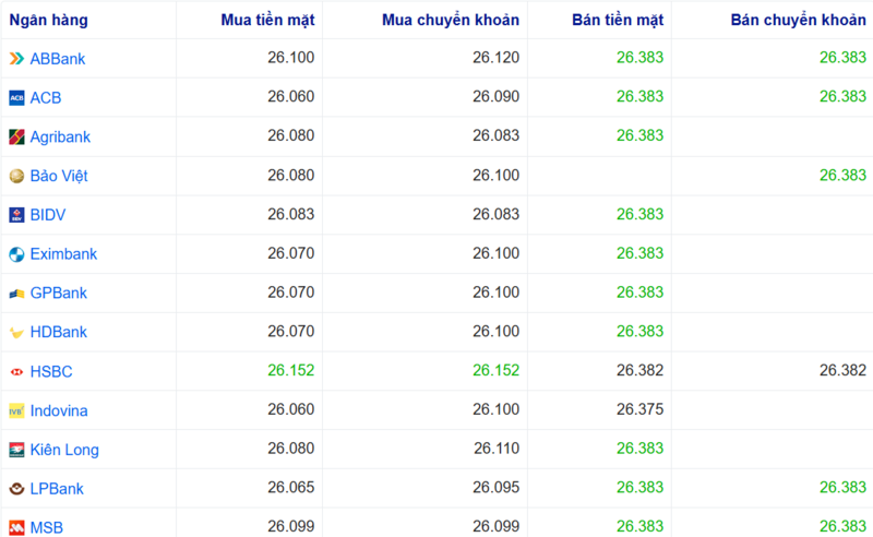 Tỷ giá USD tại một số ngân hàng hôm nay. Nguồn: Webgia.com.