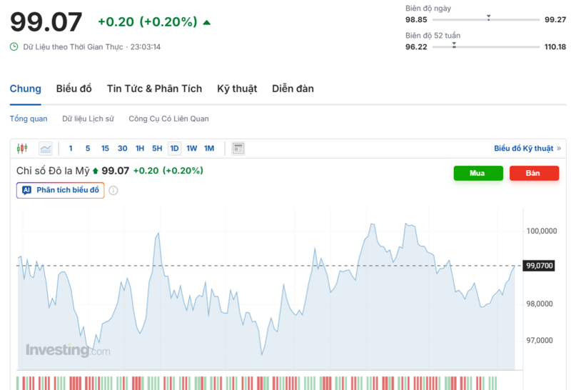 Diễn biến chỉ số DXY trong thời gian qua. Nguồn: Investing.com