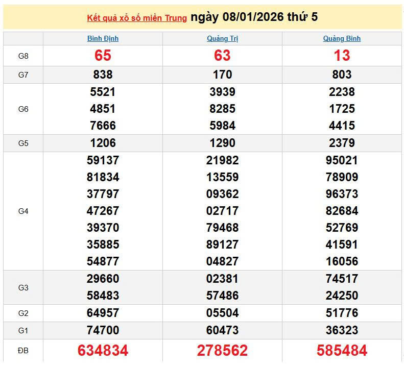 XSMT 8/1, KQXSMT 8/1, kết quả xổ số miền Trung ngày 8/1/2026