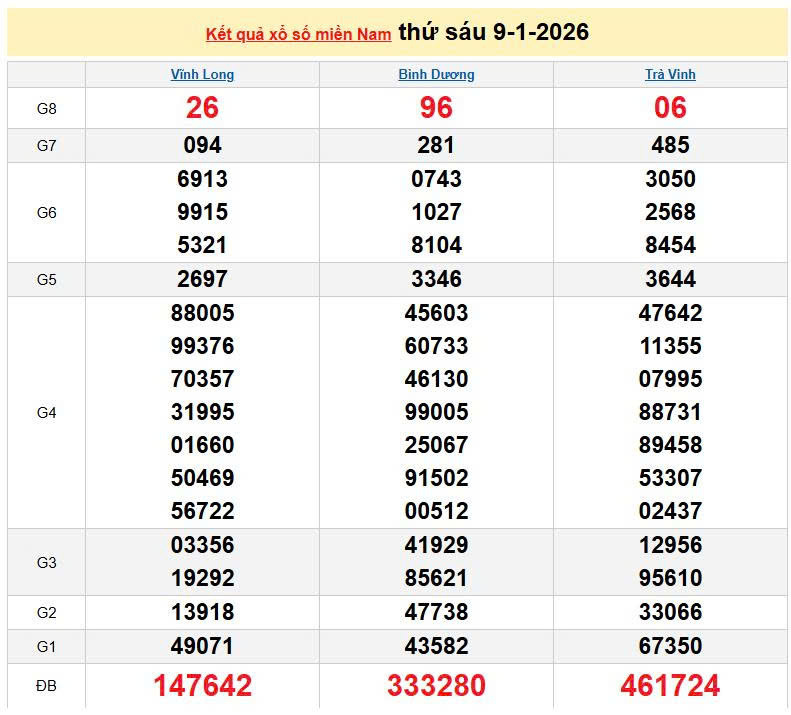 XSMN 9/1, KQXSMN 9/1, kết quả xổ số miền Nam ngày 9/1/2026
