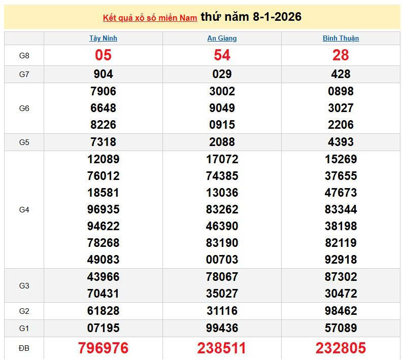 XSMN 8/1, KQXSMN 8/1, kết quả xổ số miền Nam ngày 8/1/2026