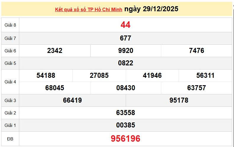 XSHCM 29/12, KQXSHCM 29/12, kết quả xổ số Hồ Chí Minh ngày 29/12/2025
