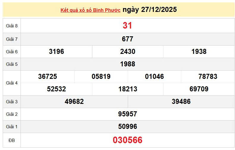 XSBP 27/12, KQXSBP 27/12, kết quả xổ số Bình Phước ngày 27/12/2025