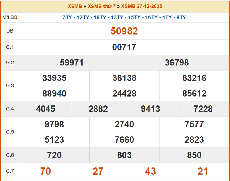XSND27/12, KQXSND 27/12, kết quả xổ số Nam Định ngày 27/12/2025